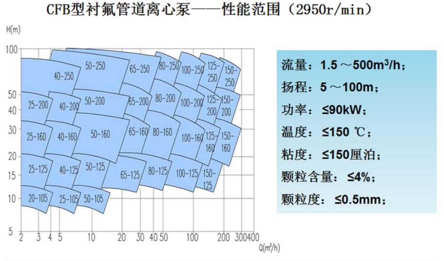 CFB型衬氟管道离心泵性能