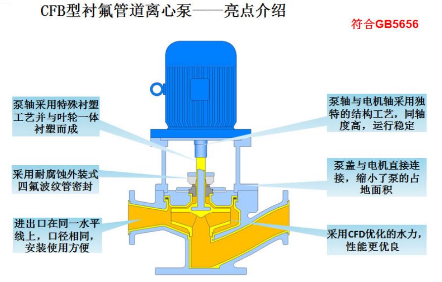 CFB型衬氟管道离心泵亮点